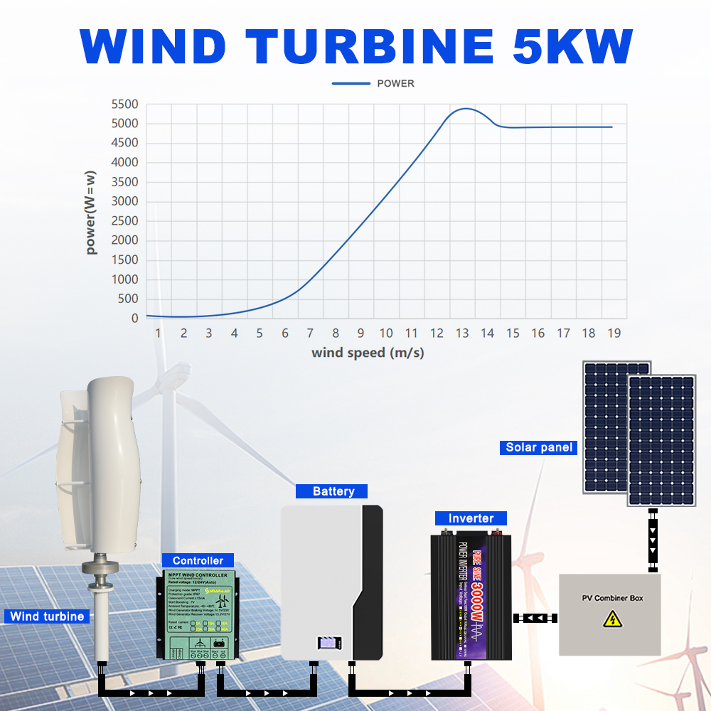 US Delivery 5000W Vertical Win – Wind Solar Hybrid Kit recenzja i cena