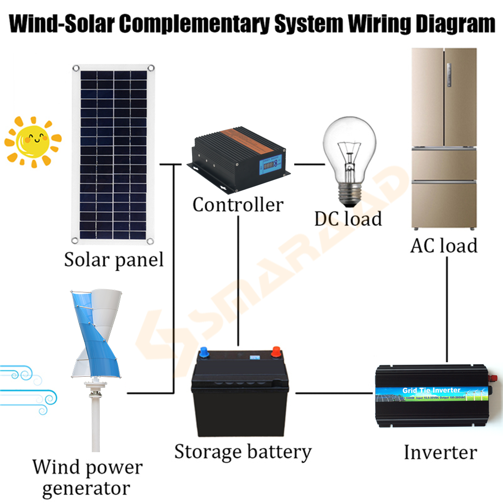 Europe Duty Free Poland Fast D – Wind Solar Hybrid Kit recenzja i cena