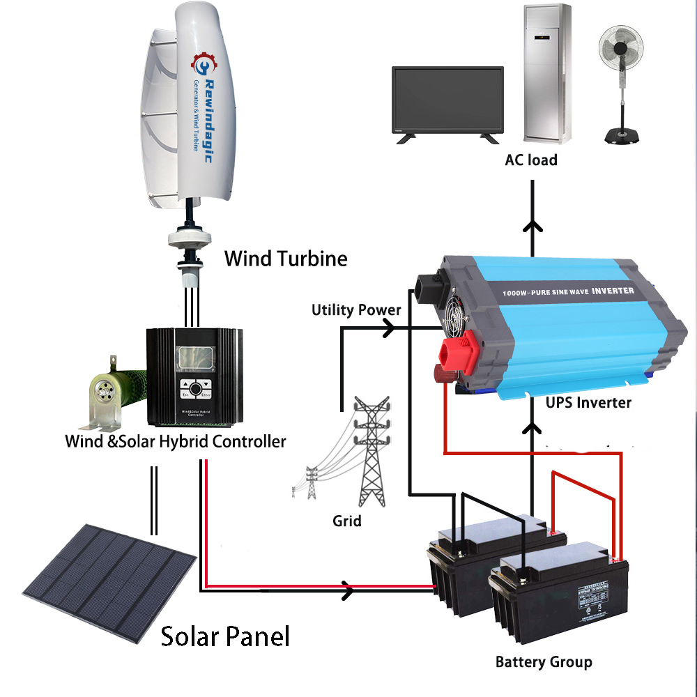 Free Energy 10KW 20KW 30KW 3Ph – Wind Solar Hybrid Kit recenzja i cena