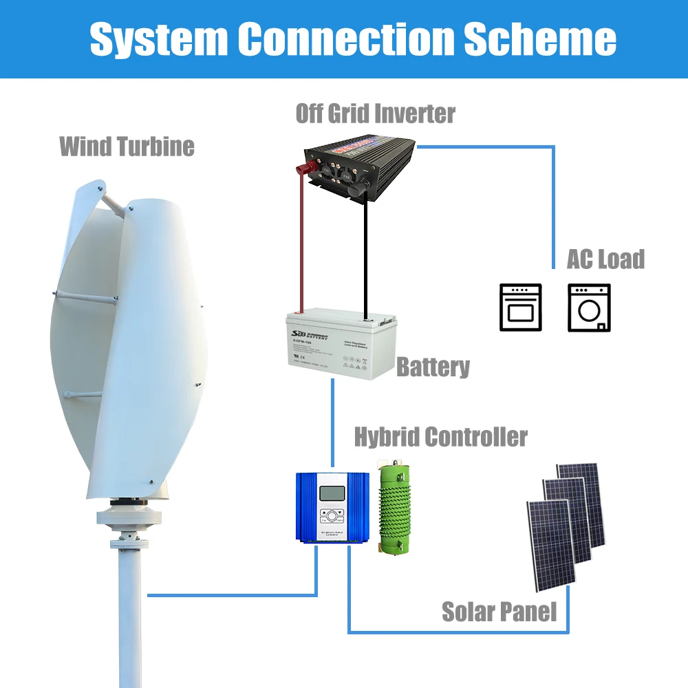 China Deliver 3KW 5KW Vertical – Wind Solar Hybrid Kit recenzja i cena